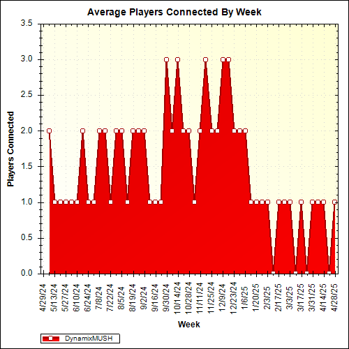 Average Players Connected By Week
