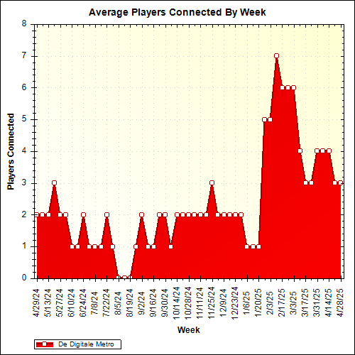 Average Players Connected By Week