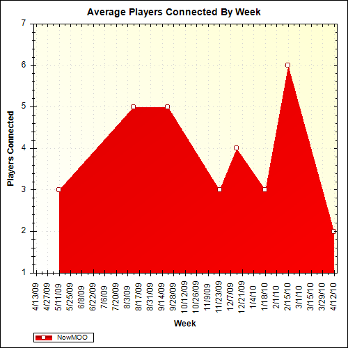Average Players Connected By Week