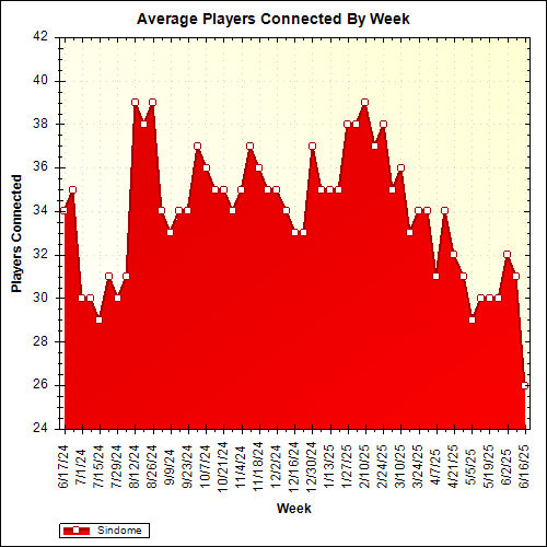 Average Players Connected By Week