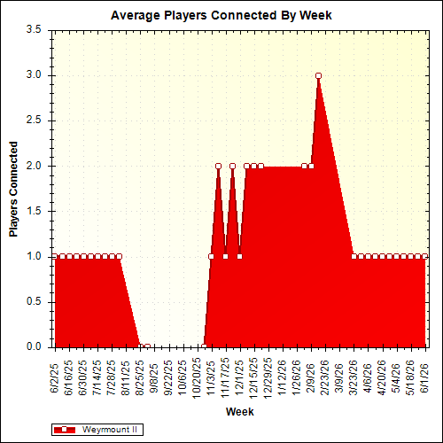 Average Players Connected By Week