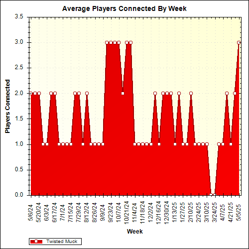 Average Players Connected By Week
