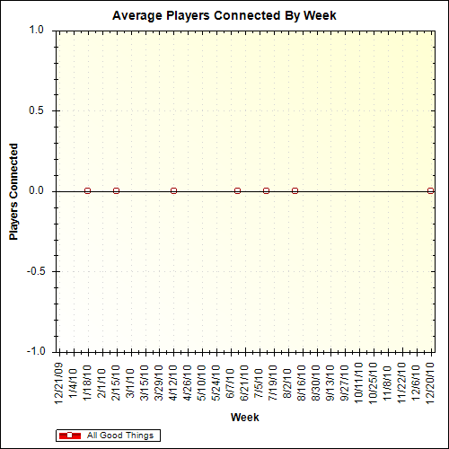 Average Players Connected By Week