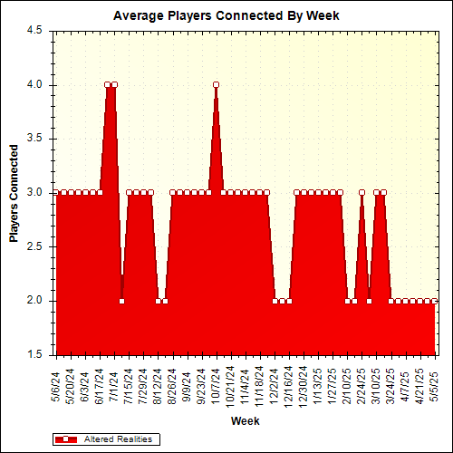 Average Players Connected By Week