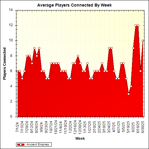 Average Players Connected By Week