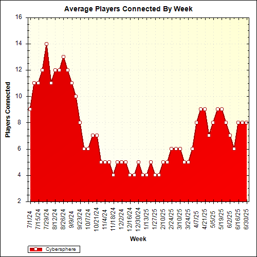Average Players Connected By Week