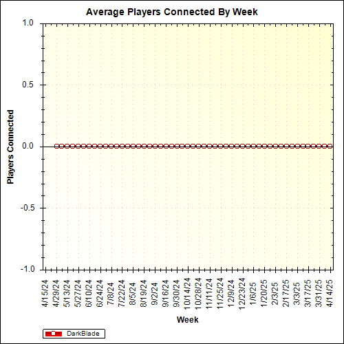 Average Players Connected By Week
