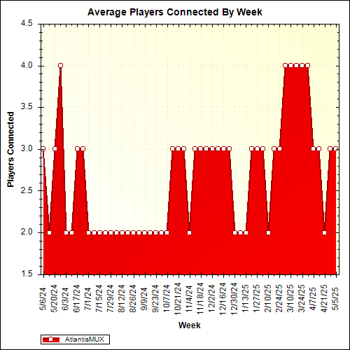 Average Players Connected By Week