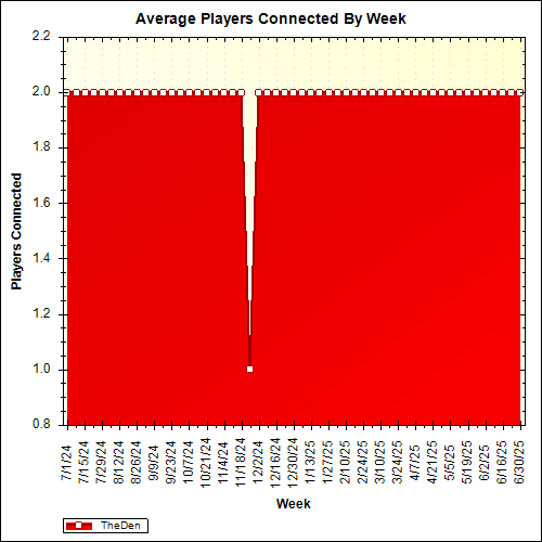 Average Players Connected By Week