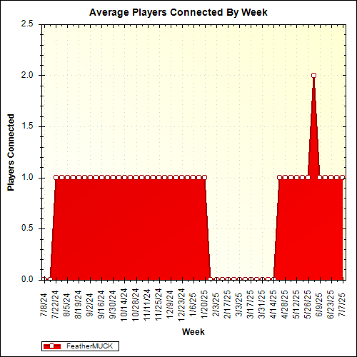 Average Players Connected By Week