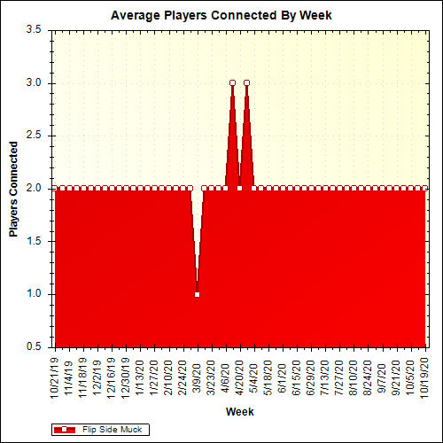 Average Players Connected By Week