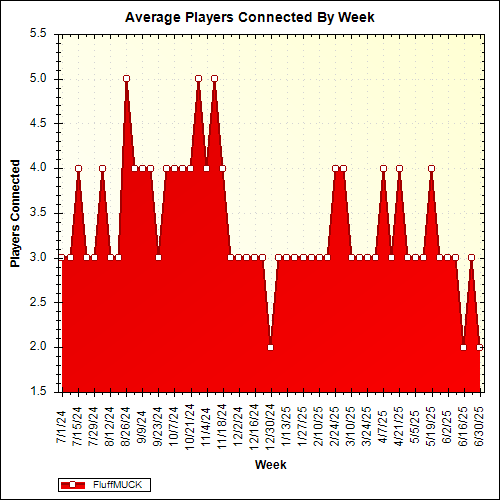 Average Players Connected By Week