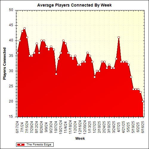 Average Players Connected By Week