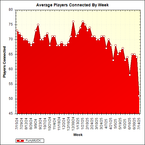 Average Players Connected By Week