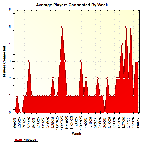 Average Players Connected By Week