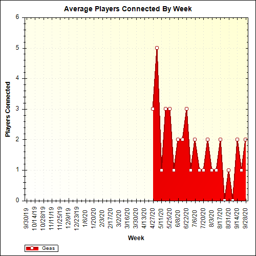 Average Players Connected By Week