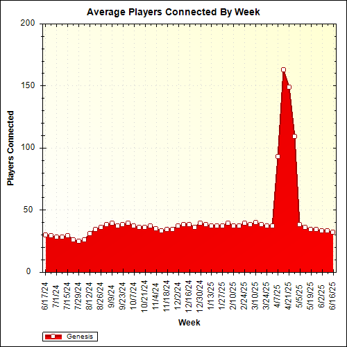 Average Players Connected By Week