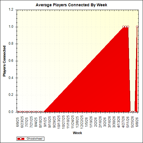Average Players Connected By Week