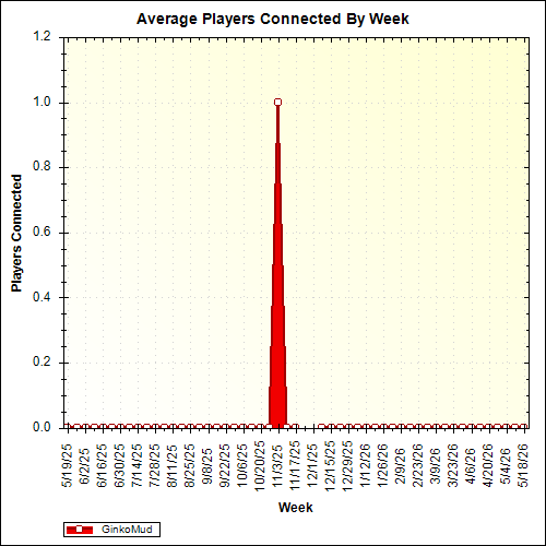 Average Players Connected By Week
