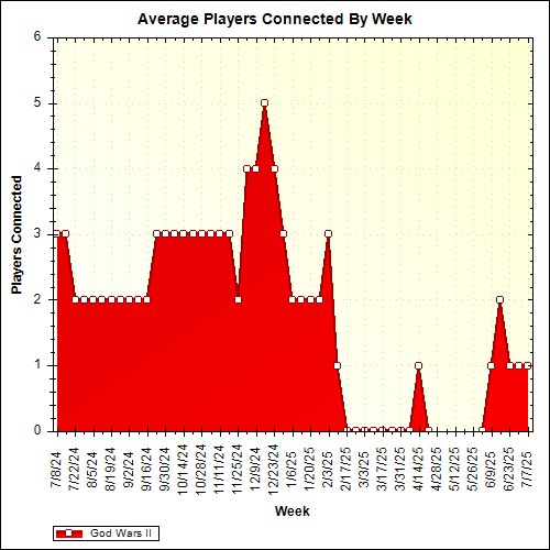 Average Players Connected By Week