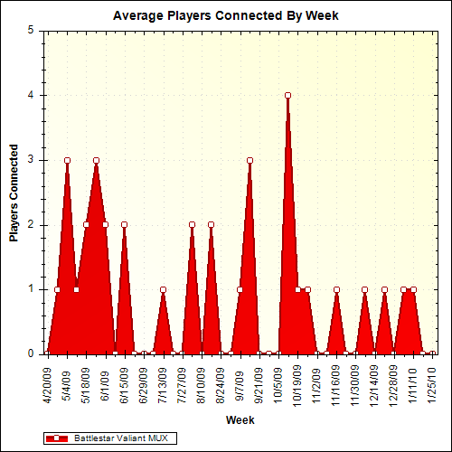 Average Players Connected By Week