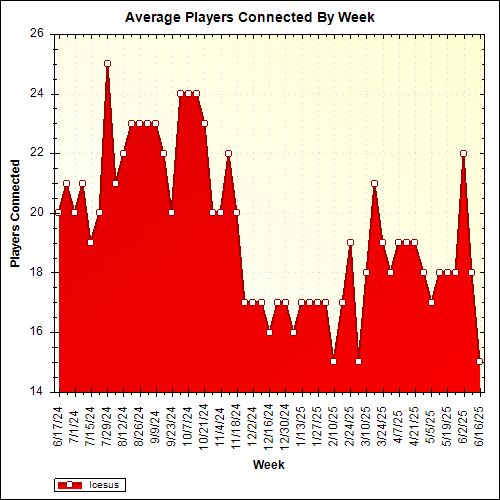 Average Players Connected By Week