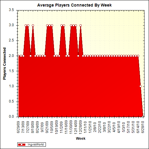 Average Players Connected By Week