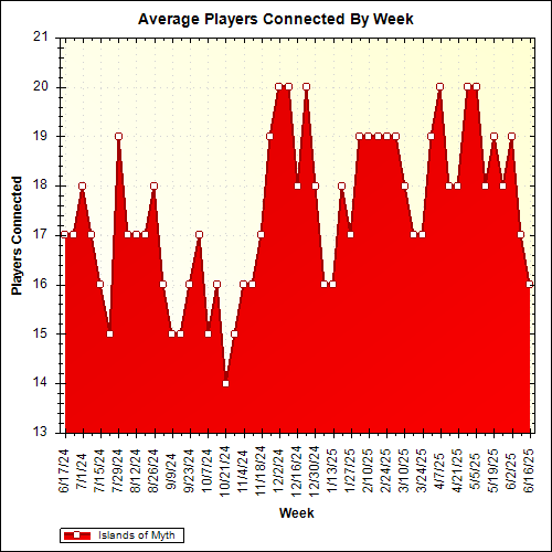 Average Players Connected By Week