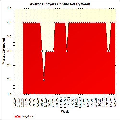 Average Players Connected By Week
