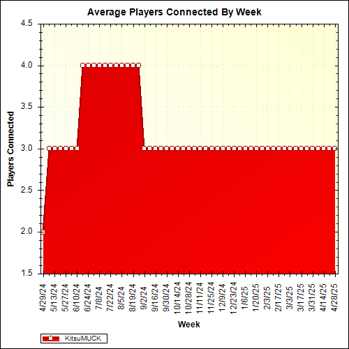 Average Players Connected By Week