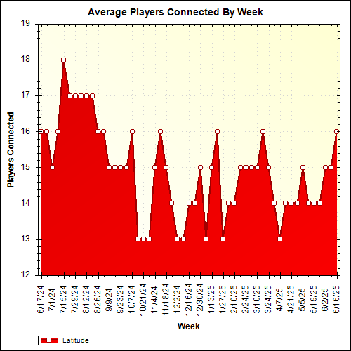 Average Players Connected By Week