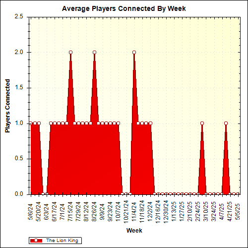 Average Players Connected By Week