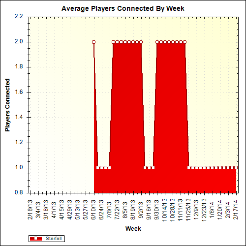 Average Players Connected By Week