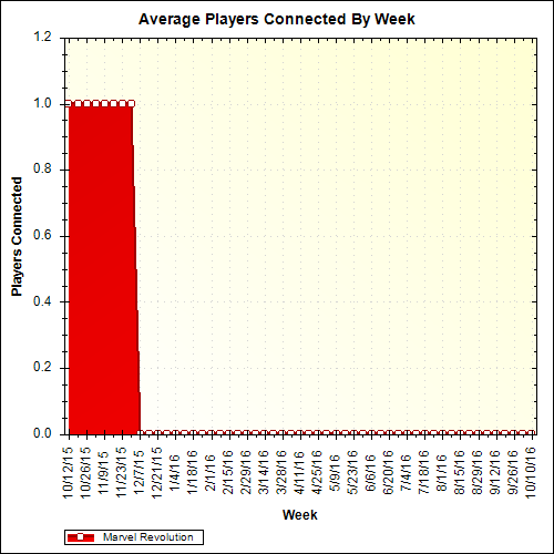 Average Players Connected By Week