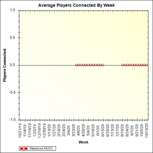 Average Players Connected By Week
