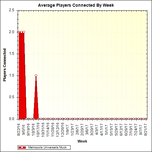 Average Players Connected By Week