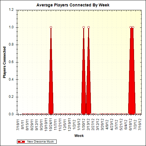 Average Players Connected By Week