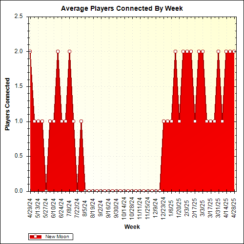 Average Players Connected By Week