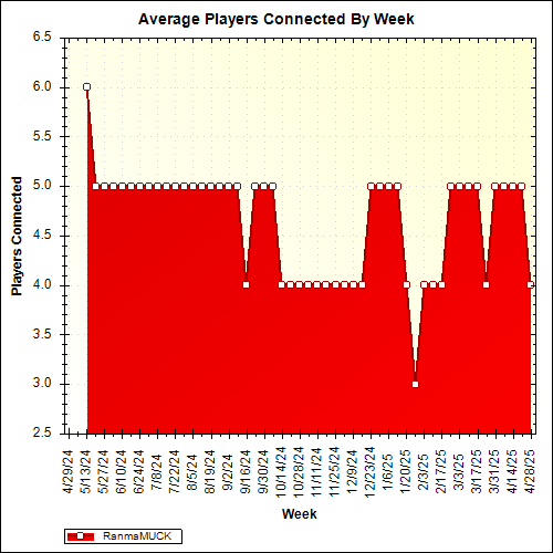 Average Players Connected By Week