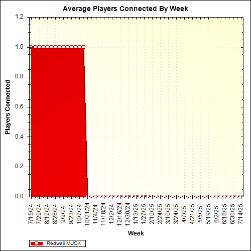 Average Players Connected By Week