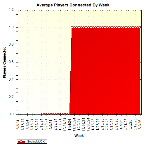 Average Players Connected By Week