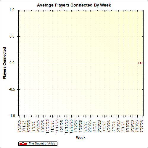 Average Players Connected By Week