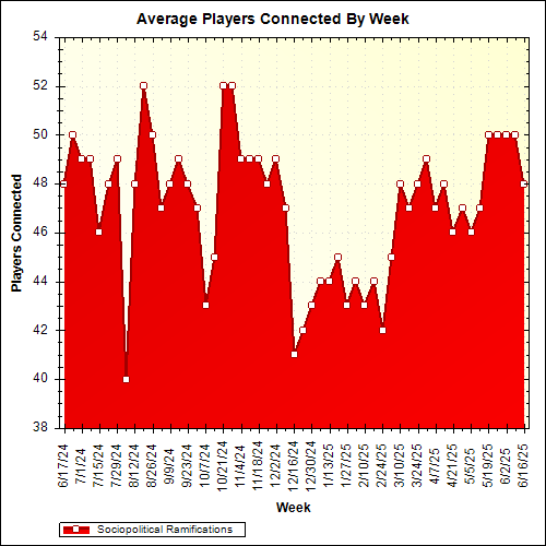 Average Players Connected By Week
