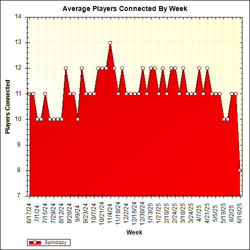 Average Players Connected By Week