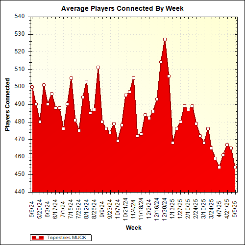 Average Players Connected By Week
