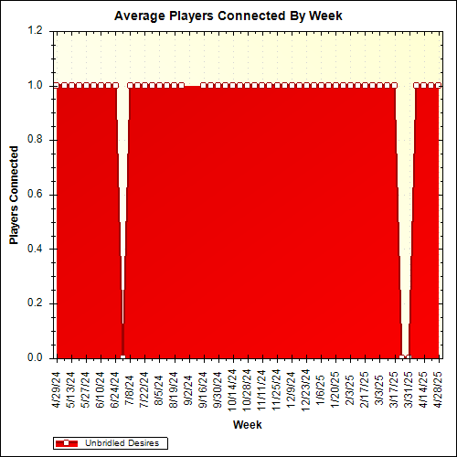 Average Players Connected By Week
