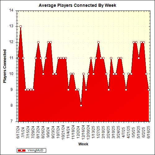 Average Players Connected By Week