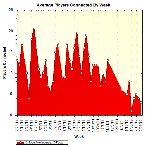 Average Players Connected By Week