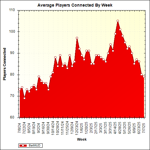 Average Players Connected By Week