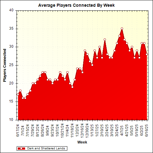 Average Players Connected By Week